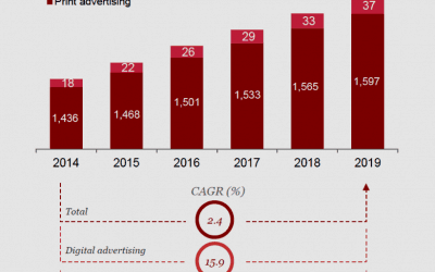 Newspaper Advertising Remains a Dominant Advertising Option!