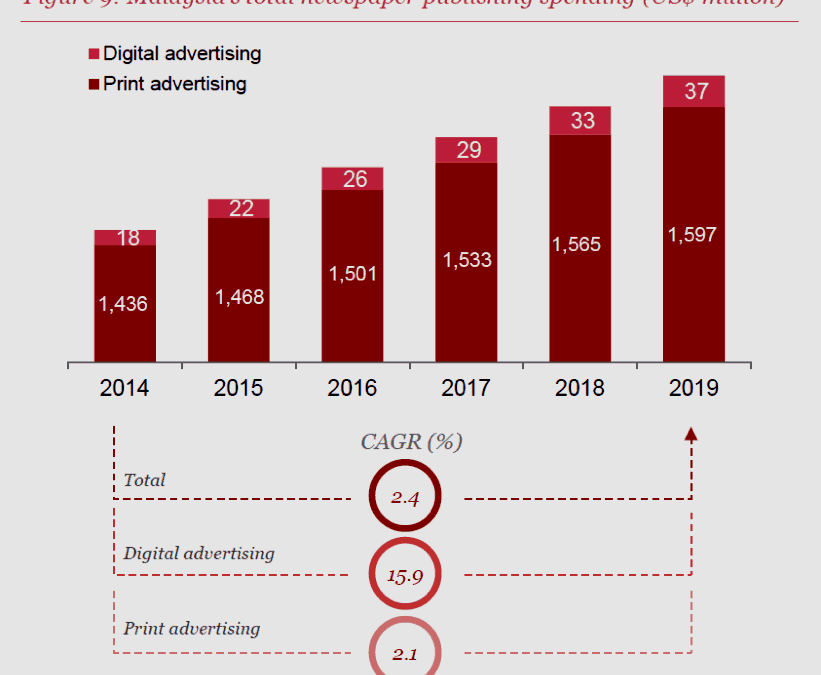 Newspaper Advertising Remains a Dominant Advertising Option!